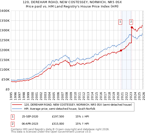 120, DEREHAM ROAD, NEW COSTESSEY, NORWICH, NR5 0SX: Price paid vs HM Land Registry's House Price Index