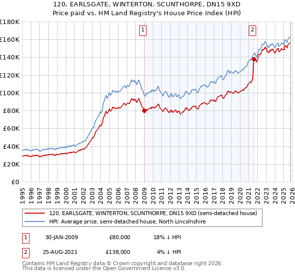 120, EARLSGATE, WINTERTON, SCUNTHORPE, DN15 9XD: Price paid vs HM Land Registry's House Price Index