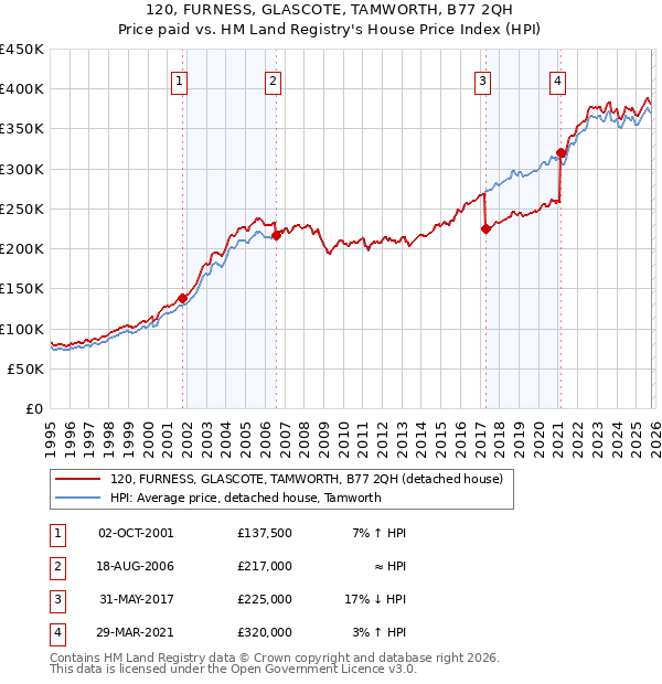 120, FURNESS, GLASCOTE, TAMWORTH, B77 2QH: Price paid vs HM Land Registry's House Price Index