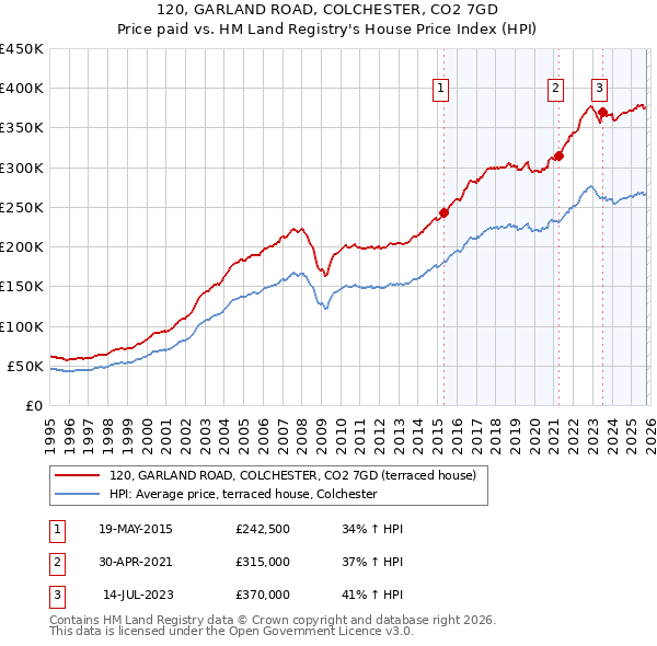 120, GARLAND ROAD, COLCHESTER, CO2 7GD: Price paid vs HM Land Registry's House Price Index