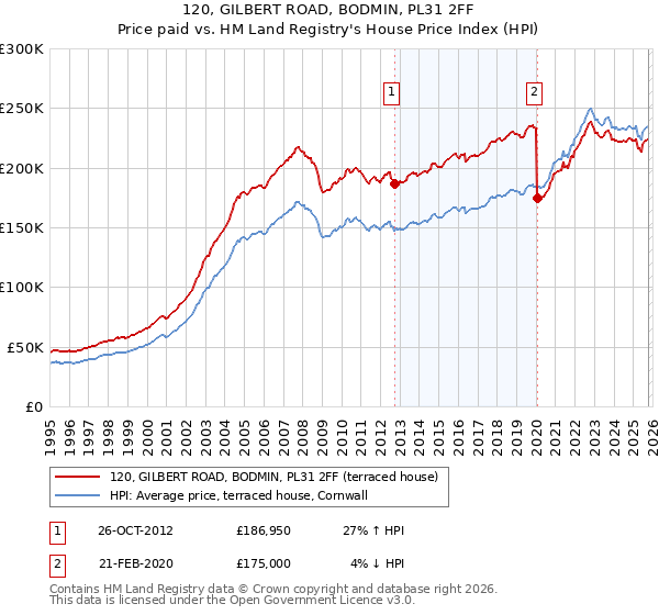 120, GILBERT ROAD, BODMIN, PL31 2FF: Price paid vs HM Land Registry's House Price Index