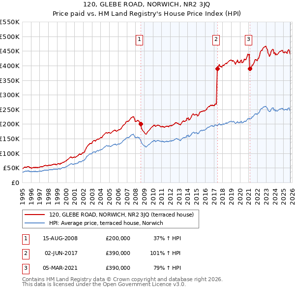 120, GLEBE ROAD, NORWICH, NR2 3JQ: Price paid vs HM Land Registry's House Price Index