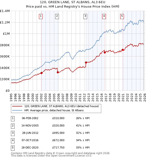 120, GREEN LANE, ST ALBANS, AL3 6EU: Price paid vs HM Land Registry's House Price Index
