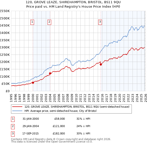 120, GROVE LEAZE, SHIREHAMPTON, BRISTOL, BS11 9QU: Price paid vs HM Land Registry's House Price Index
