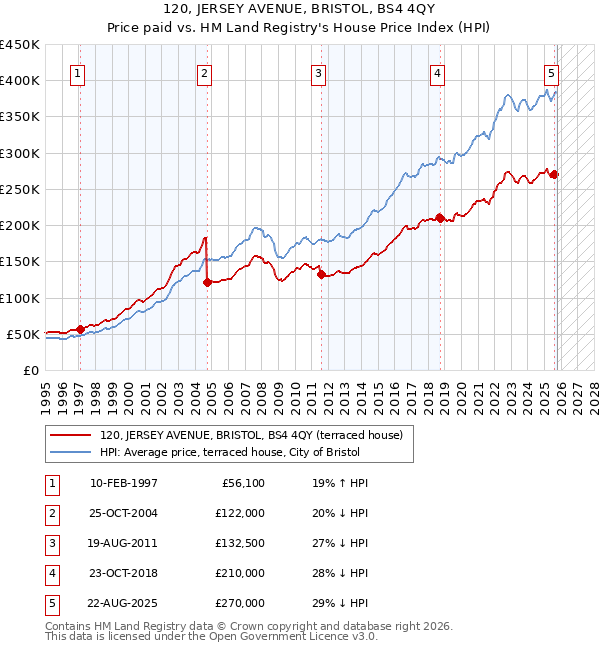 120, JERSEY AVENUE, BRISTOL, BS4 4QY: Price paid vs HM Land Registry's House Price Index