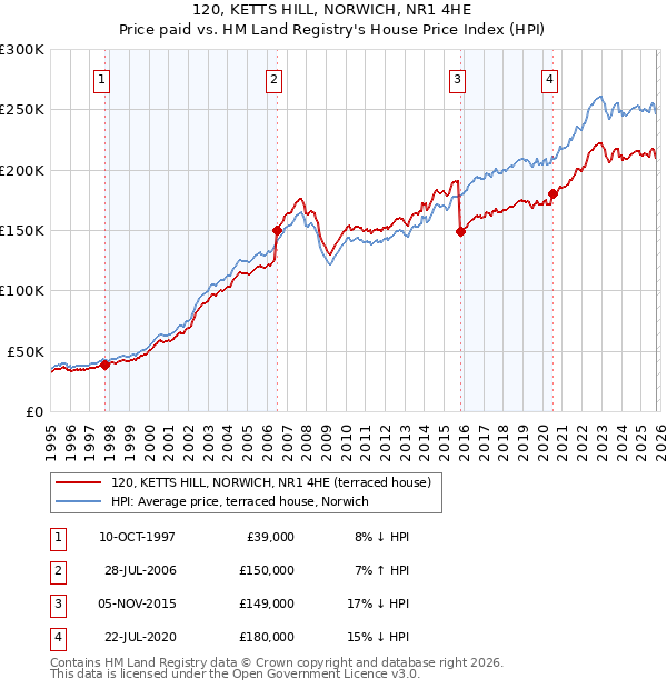 120, KETTS HILL, NORWICH, NR1 4HE: Price paid vs HM Land Registry's House Price Index