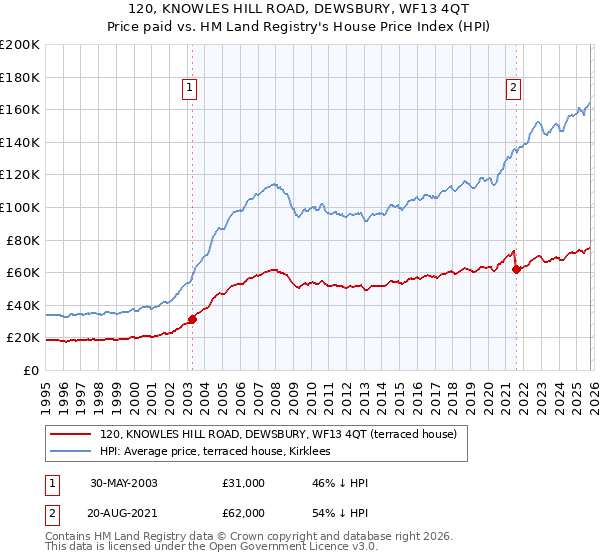 120, KNOWLES HILL ROAD, DEWSBURY, WF13 4QT: Price paid vs HM Land Registry's House Price Index