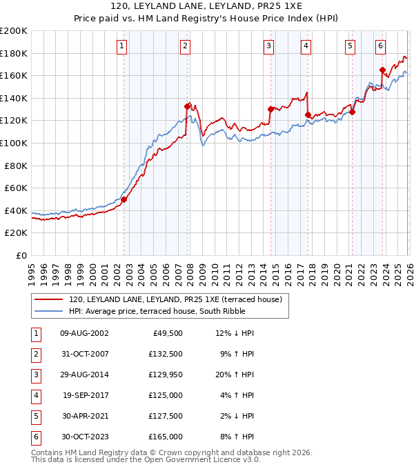 120, LEYLAND LANE, LEYLAND, PR25 1XE: Price paid vs HM Land Registry's House Price Index