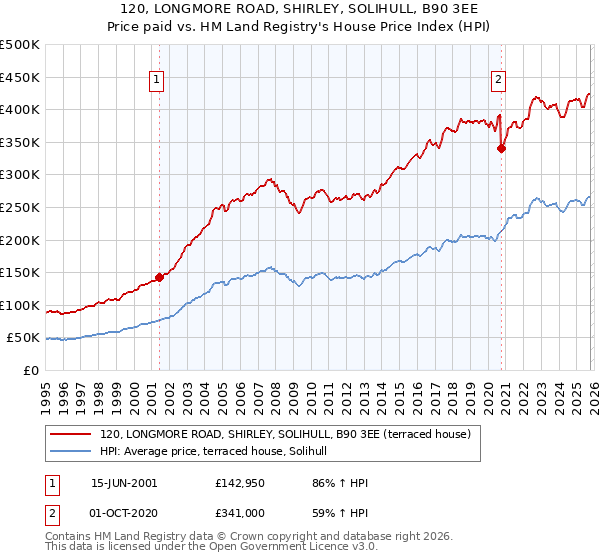 120, LONGMORE ROAD, SHIRLEY, SOLIHULL, B90 3EE: Price paid vs HM Land Registry's House Price Index