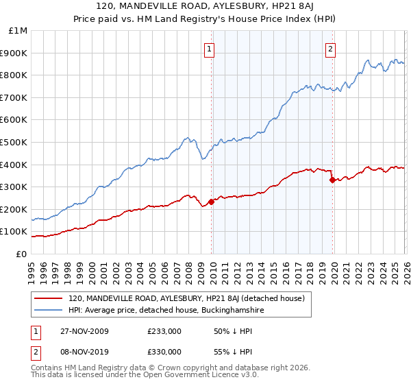 120, MANDEVILLE ROAD, AYLESBURY, HP21 8AJ: Price paid vs HM Land Registry's House Price Index