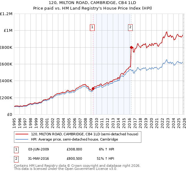 120, MILTON ROAD, CAMBRIDGE, CB4 1LD: Price paid vs HM Land Registry's House Price Index