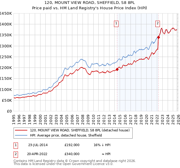 120, MOUNT VIEW ROAD, SHEFFIELD, S8 8PL: Price paid vs HM Land Registry's House Price Index