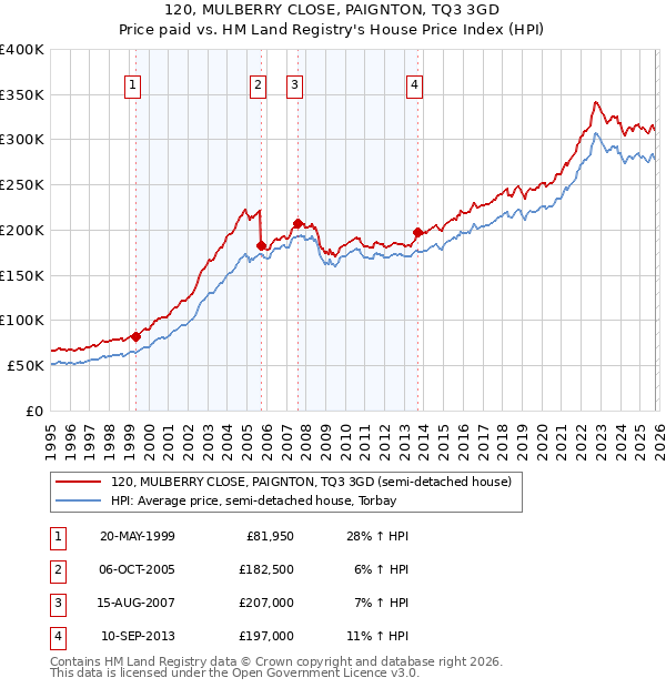 120, MULBERRY CLOSE, PAIGNTON, TQ3 3GD: Price paid vs HM Land Registry's House Price Index
