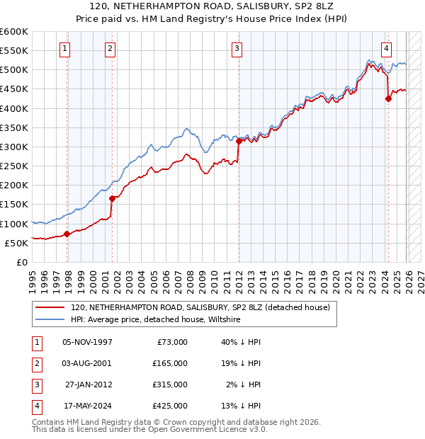 120, NETHERHAMPTON ROAD, SALISBURY, SP2 8LZ: Price paid vs HM Land Registry's House Price Index