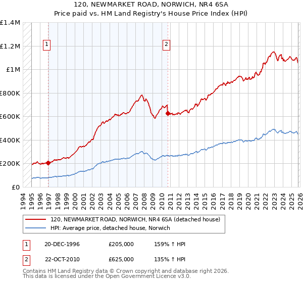 120, NEWMARKET ROAD, NORWICH, NR4 6SA: Price paid vs HM Land Registry's House Price Index