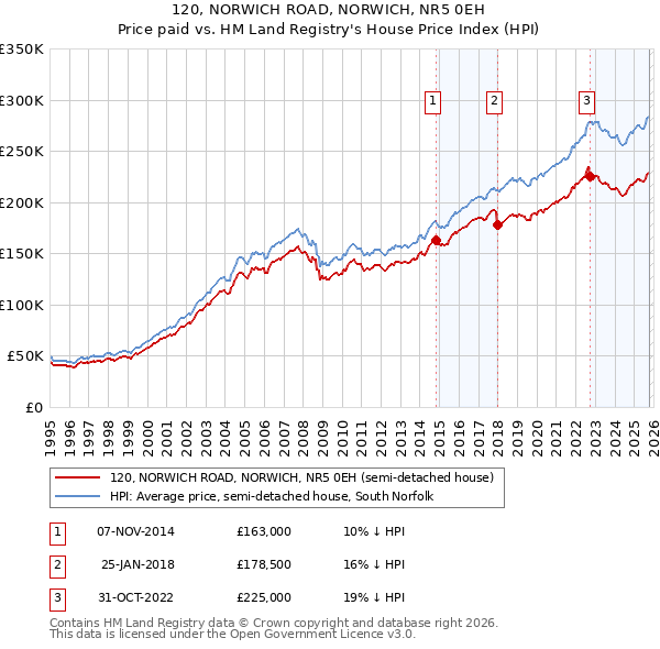120, NORWICH ROAD, NORWICH, NR5 0EH: Price paid vs HM Land Registry's House Price Index