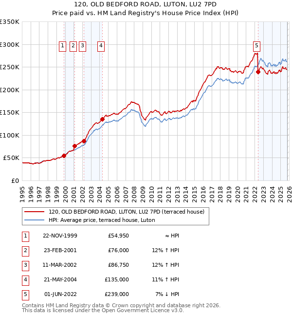 120, OLD BEDFORD ROAD, LUTON, LU2 7PD: Price paid vs HM Land Registry's House Price Index
