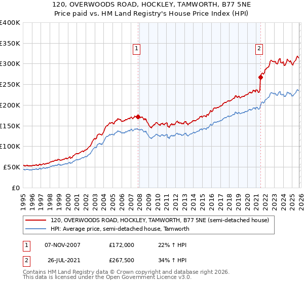 120, OVERWOODS ROAD, HOCKLEY, TAMWORTH, B77 5NE: Price paid vs HM Land Registry's House Price Index