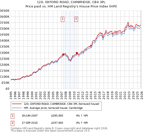 120, OXFORD ROAD, CAMBRIDGE, CB4 3PL: Price paid vs HM Land Registry's House Price Index