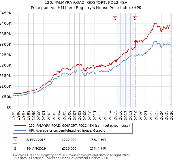120, PALMYRA ROAD, GOSPORT, PO12 4EH: Price paid vs HM Land Registry's House Price Index