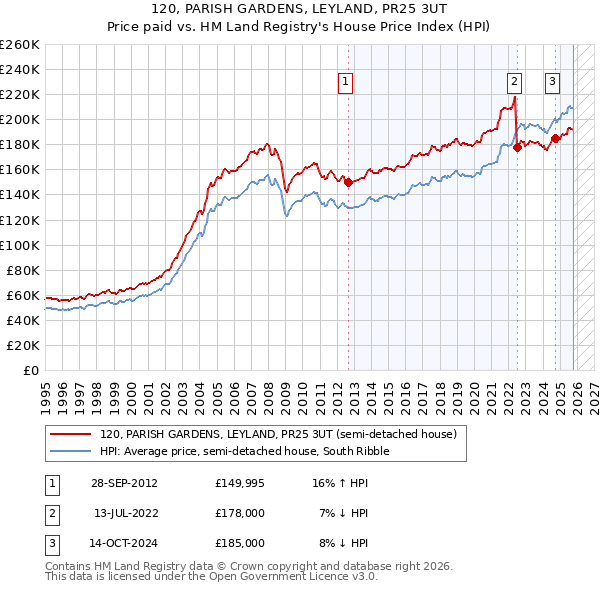 120, PARISH GARDENS, LEYLAND, PR25 3UT: Price paid vs HM Land Registry's House Price Index