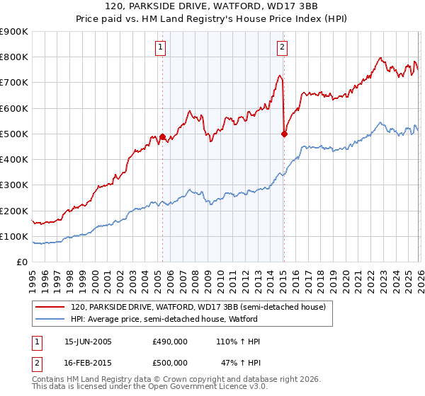 120, PARKSIDE DRIVE, WATFORD, WD17 3BB: Price paid vs HM Land Registry's House Price Index