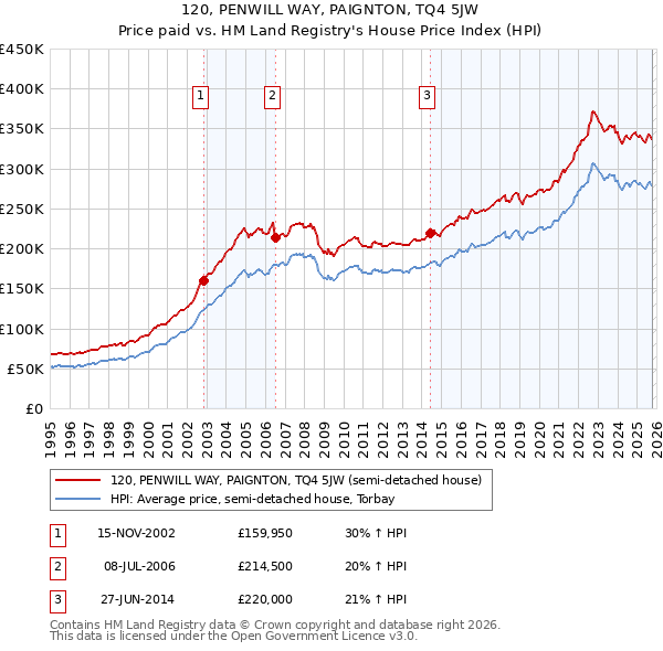 120, PENWILL WAY, PAIGNTON, TQ4 5JW: Price paid vs HM Land Registry's House Price Index