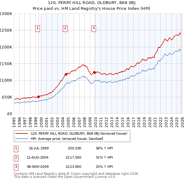 120, PERRY HILL ROAD, OLDBURY, B68 0BJ: Price paid vs HM Land Registry's House Price Index