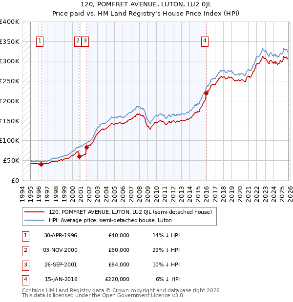 120, POMFRET AVENUE, LUTON, LU2 0JL: Price paid vs HM Land Registry's House Price Index