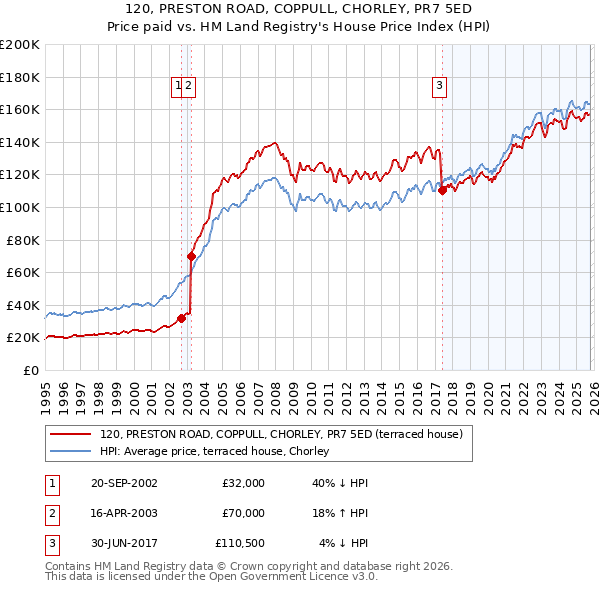 120, PRESTON ROAD, COPPULL, CHORLEY, PR7 5ED: Price paid vs HM Land Registry's House Price Index