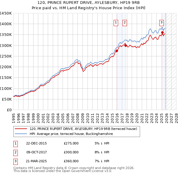 120, PRINCE RUPERT DRIVE, AYLESBURY, HP19 9RB: Price paid vs HM Land Registry's House Price Index