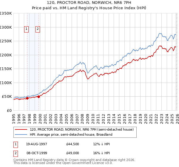 120, PROCTOR ROAD, NORWICH, NR6 7PH: Price paid vs HM Land Registry's House Price Index