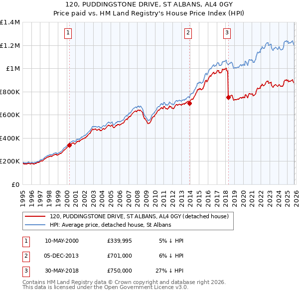 120, PUDDINGSTONE DRIVE, ST ALBANS, AL4 0GY: Price paid vs HM Land Registry's House Price Index