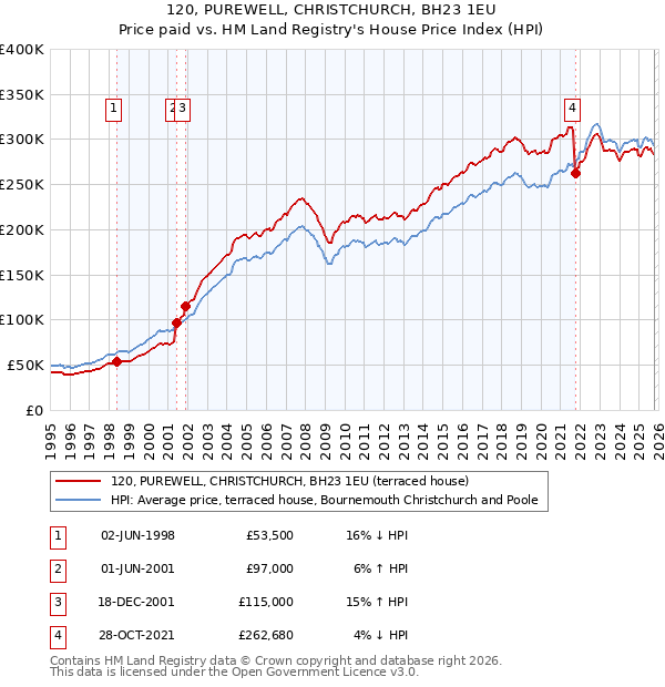 120, PUREWELL, CHRISTCHURCH, BH23 1EU: Price paid vs HM Land Registry's House Price Index