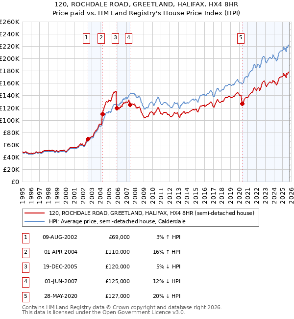 120, ROCHDALE ROAD, GREETLAND, HALIFAX, HX4 8HR: Price paid vs HM Land Registry's House Price Index