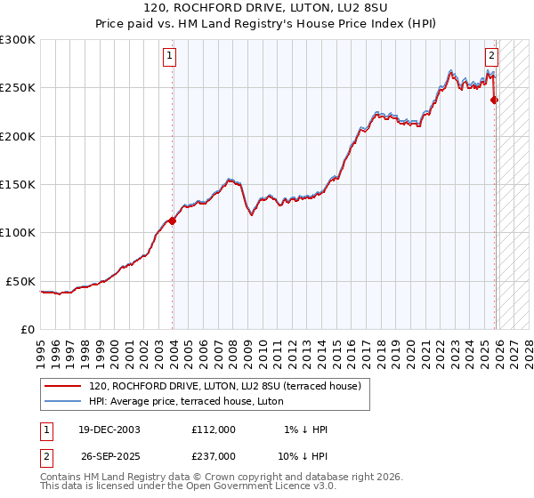120, ROCHFORD DRIVE, LUTON, LU2 8SU: Price paid vs HM Land Registry's House Price Index