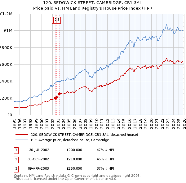 120, SEDGWICK STREET, CAMBRIDGE, CB1 3AL: Price paid vs HM Land Registry's House Price Index