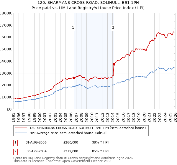 120, SHARMANS CROSS ROAD, SOLIHULL, B91 1PH: Price paid vs HM Land Registry's House Price Index
