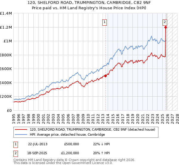 120, SHELFORD ROAD, TRUMPINGTON, CAMBRIDGE, CB2 9NF: Price paid vs HM Land Registry's House Price Index