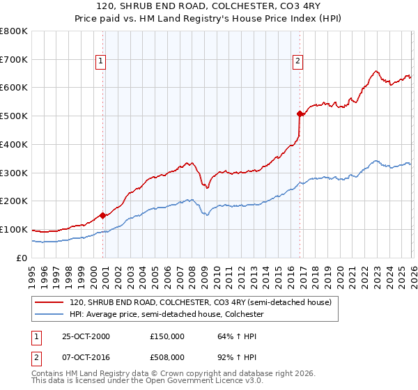 120, SHRUB END ROAD, COLCHESTER, CO3 4RY: Price paid vs HM Land Registry's House Price Index