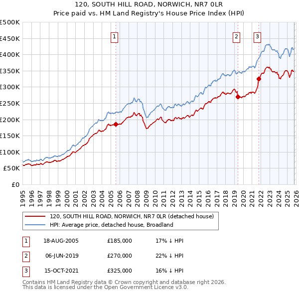 120, SOUTH HILL ROAD, NORWICH, NR7 0LR: Price paid vs HM Land Registry's House Price Index