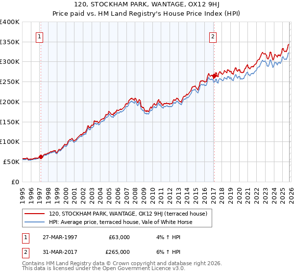 120, STOCKHAM PARK, WANTAGE, OX12 9HJ: Price paid vs HM Land Registry's House Price Index