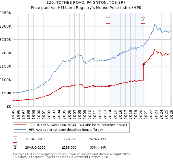 120, TOTNES ROAD, PAIGNTON, TQ3 3RF: Price paid vs HM Land Registry's House Price Index