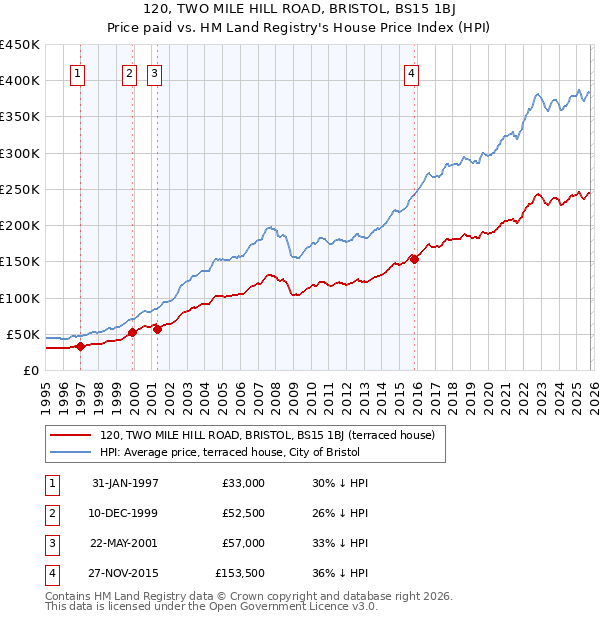 120, TWO MILE HILL ROAD, BRISTOL, BS15 1BJ: Price paid vs HM Land Registry's House Price Index