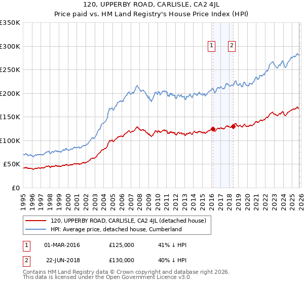 120, UPPERBY ROAD, CARLISLE, CA2 4JL: Price paid vs HM Land Registry's House Price Index