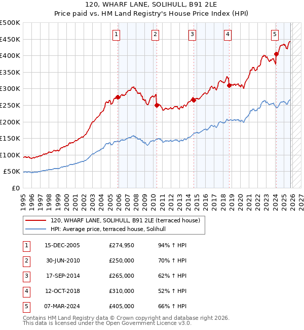 120, WHARF LANE, SOLIHULL, B91 2LE: Price paid vs HM Land Registry's House Price Index