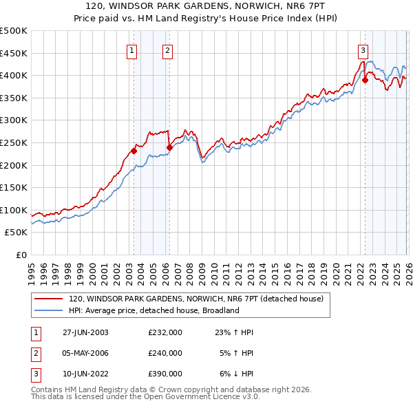120, WINDSOR PARK GARDENS, NORWICH, NR6 7PT: Price paid vs HM Land Registry's House Price Index