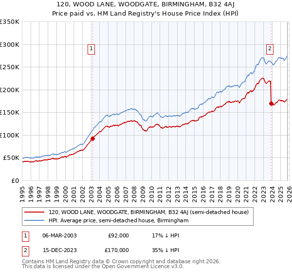 120, WOOD LANE, WOODGATE, BIRMINGHAM, B32 4AJ: Price paid vs HM Land Registry's House Price Index