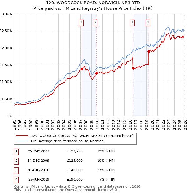 120, WOODCOCK ROAD, NORWICH, NR3 3TD: Price paid vs HM Land Registry's House Price Index