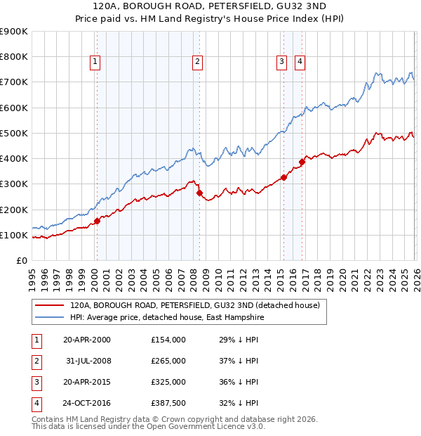 120A, BOROUGH ROAD, PETERSFIELD, GU32 3ND: Price paid vs HM Land Registry's House Price Index
